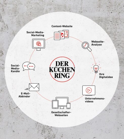 Darstellung des 360 Grad Marketings bei Der Küchenring