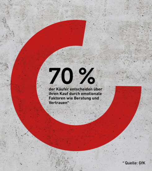 Erlebnis Küchenkauf: Infografik, die zeigt wie WErt Kunden auf dieses legen.